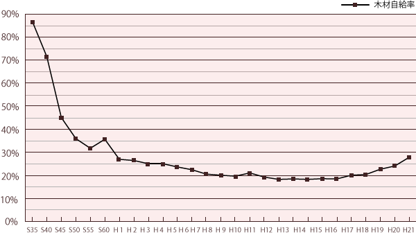木材自給率グラフ